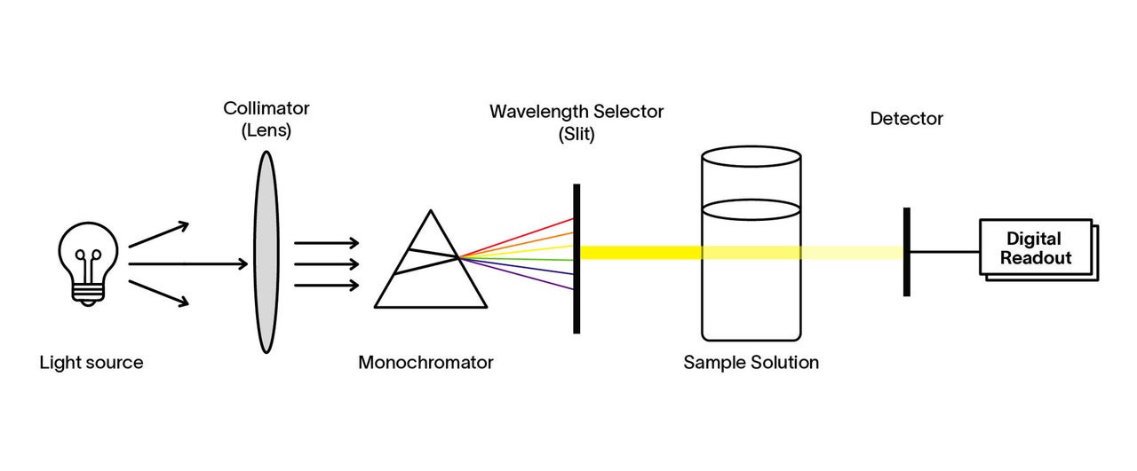 Spectrophotometer schematic diagram showing light path from source through collimator lens, monochromator with wavelength selector, sample solution and detector connected to digital readout.